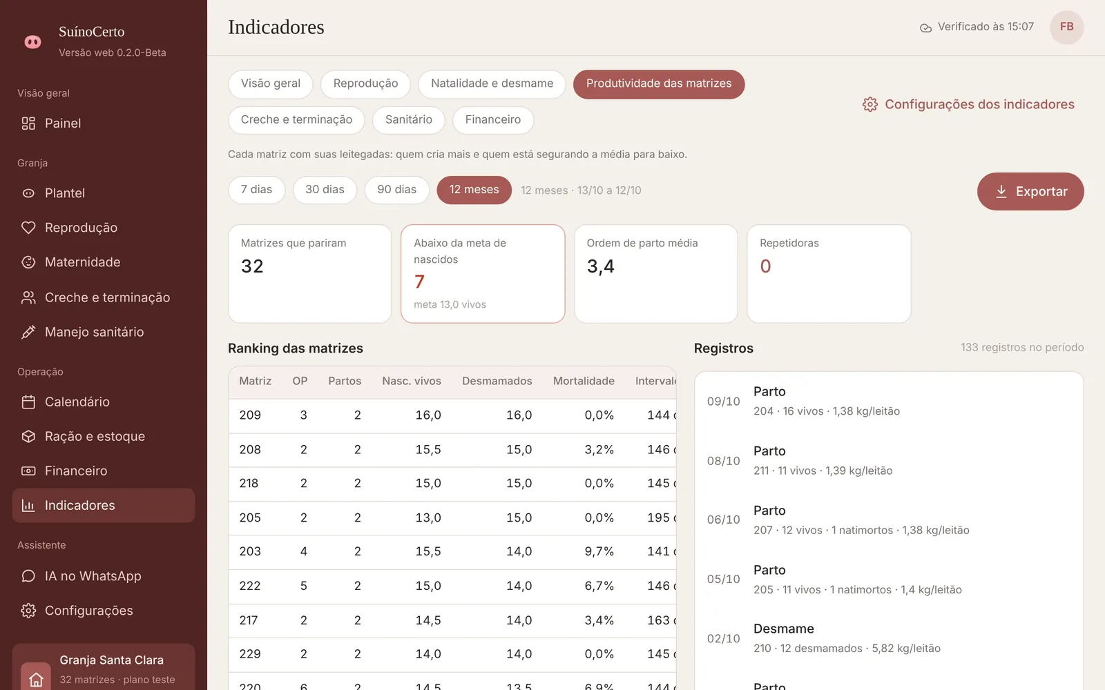 Indicadores de produtividade das matrizes nos últimos 12 meses comparados com as metas.