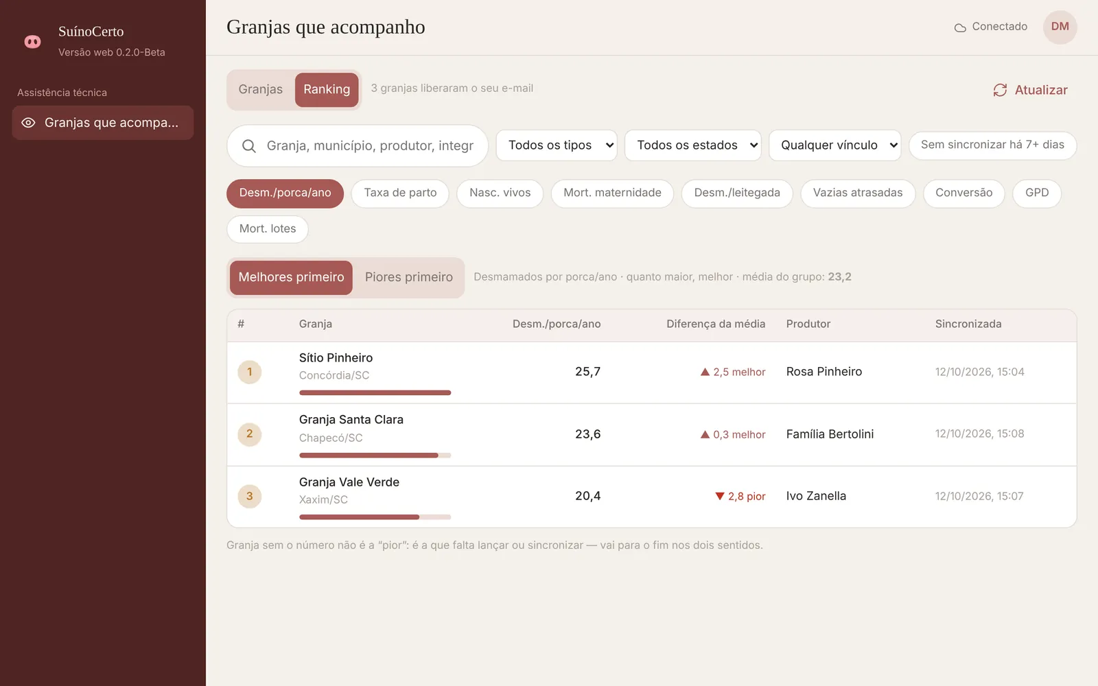 Ranking das granjas acompanhadas por desmamados por porca por ano, com a diferença de cada uma para a média do grupo.